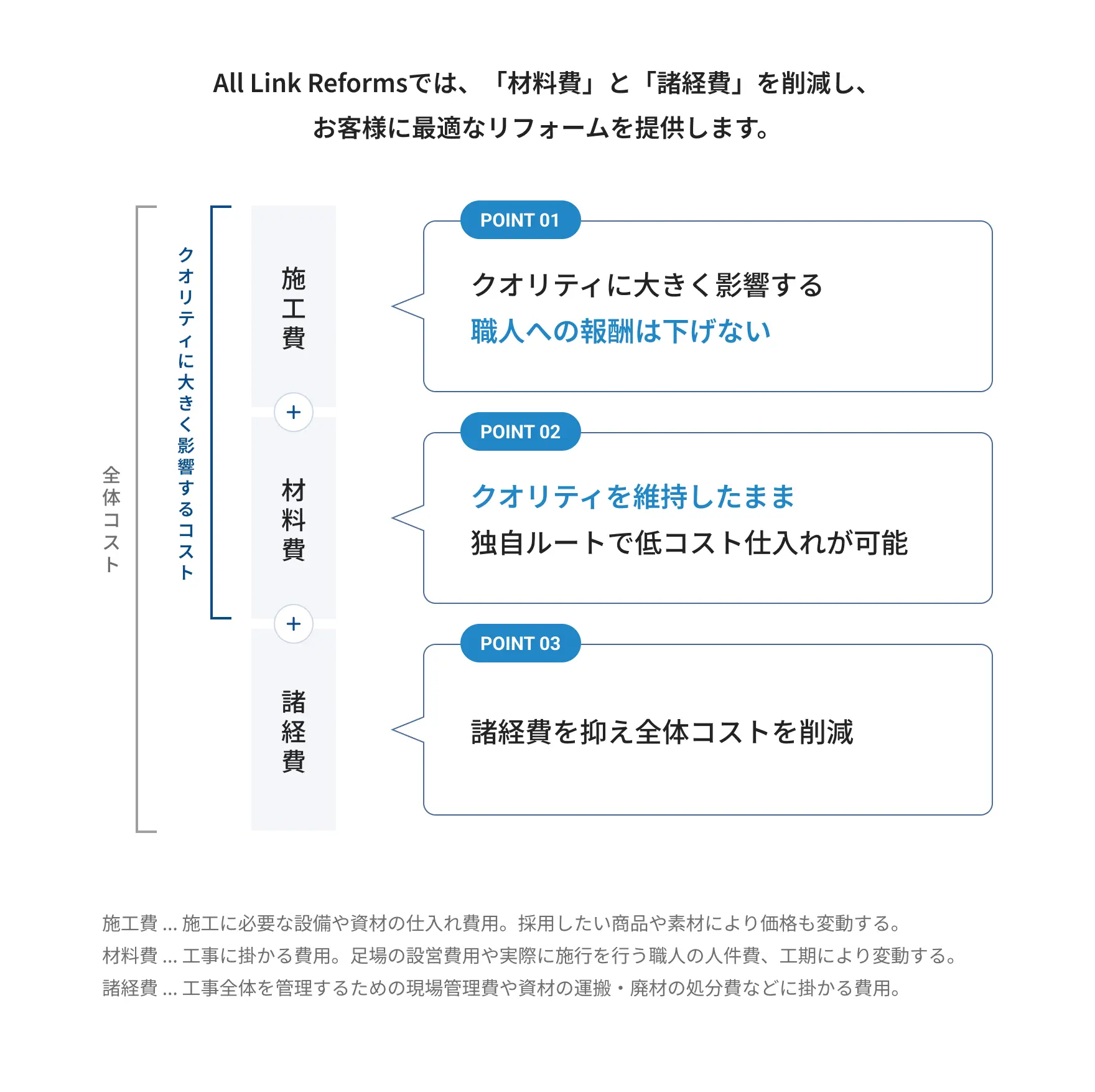 ”リフォームの特徴を説明する図。point1.クオリティに大きく影響する職人への報酬は下げない、point2.クオリティを維持したまま独自ルートで低コスト仕入れが可能、point3.諸経費を抑え全体コストを削減”